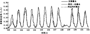 控制性分根交替灌溉技術(shù)